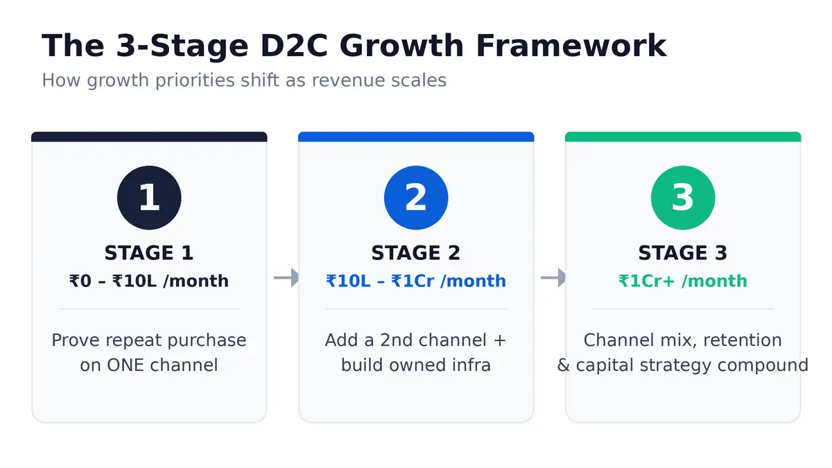 3-stage D2C growth framework for Indian startups showing revenue stages from 0 to 10 lakh, 10 lakh to 1 crore, and 1 crore plus per month