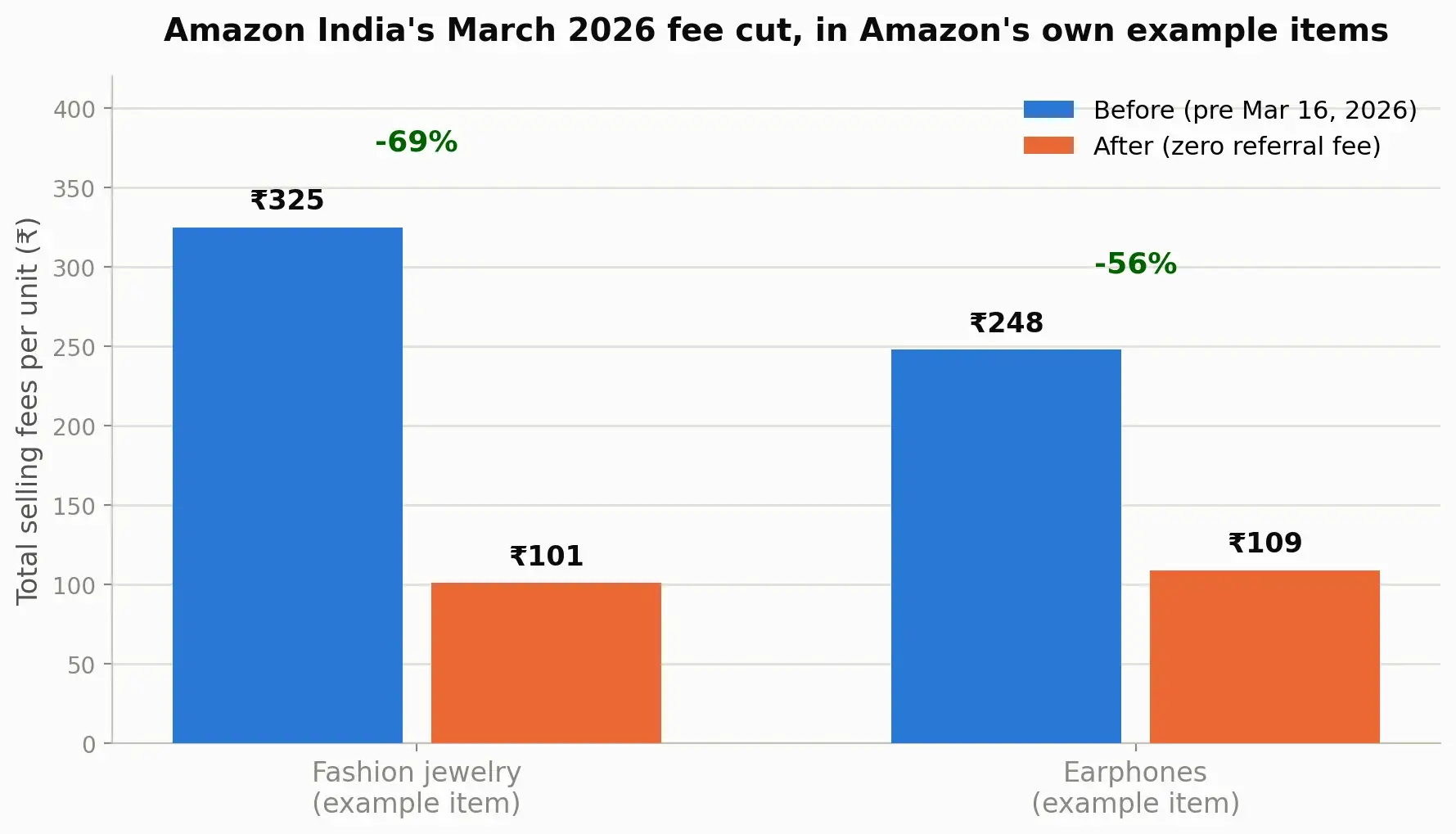 Bar chart showing Amazon India total selling fees dropping 69 percent for fashion jewelry and 56 percent for earphones after the March 2026 zero referral fee change