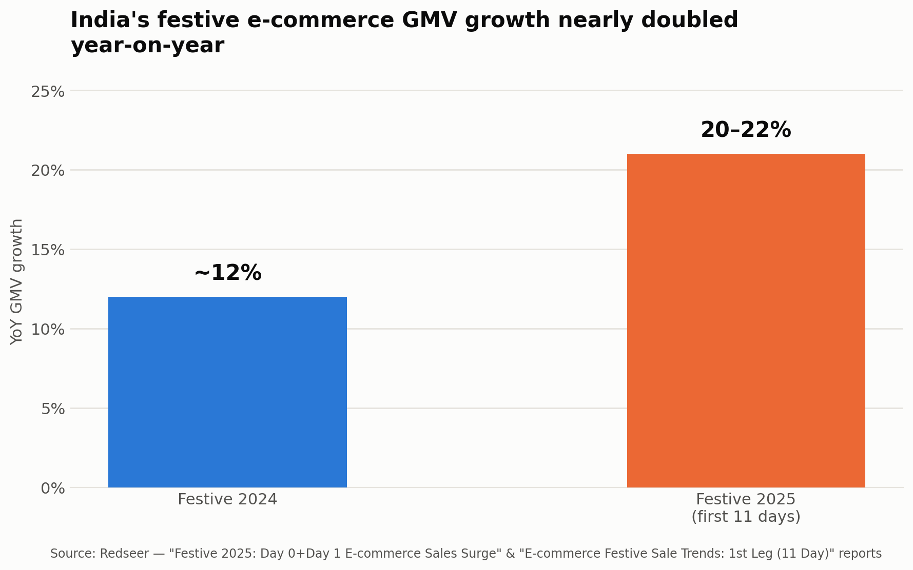 Chart showing India festive e-commerce GMV growth accelerating from about 12% in 2024 to 20-22% in the first 11 days of 2025