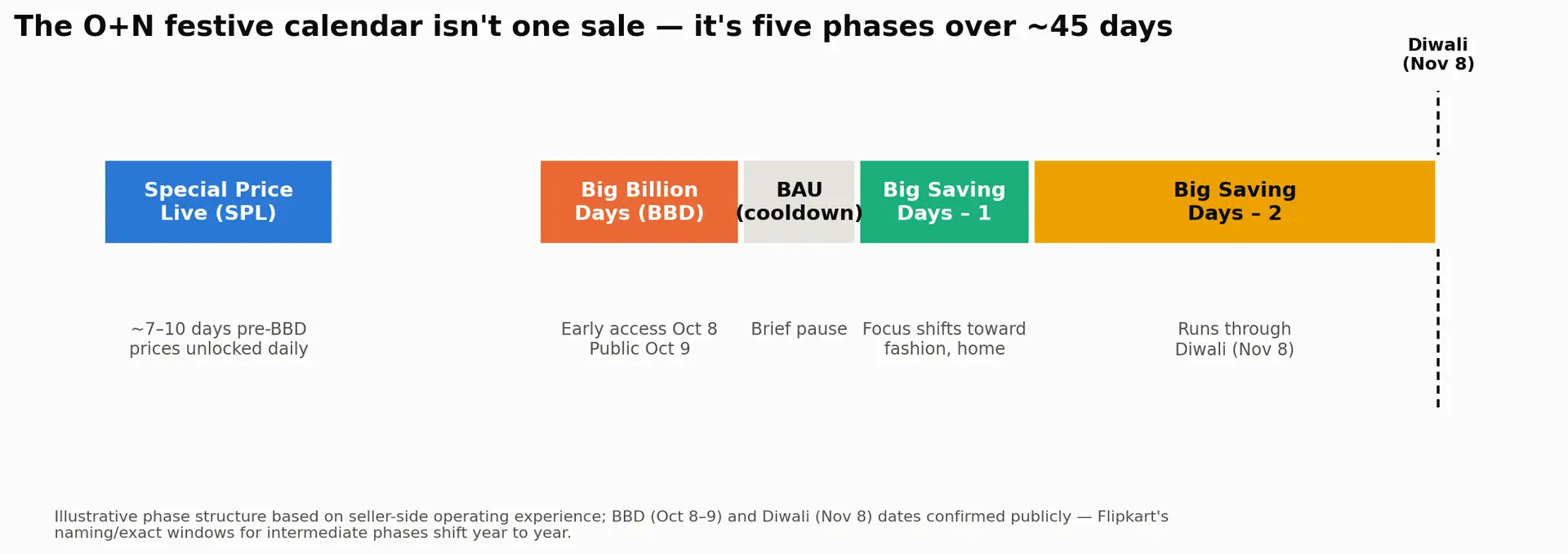 Timeline showing the five phases of the O+N festive calendar: SPL, Big Billion Days, BAU cooldown, Big Saving Days 1, and Big Saving Days 2 through Diwali