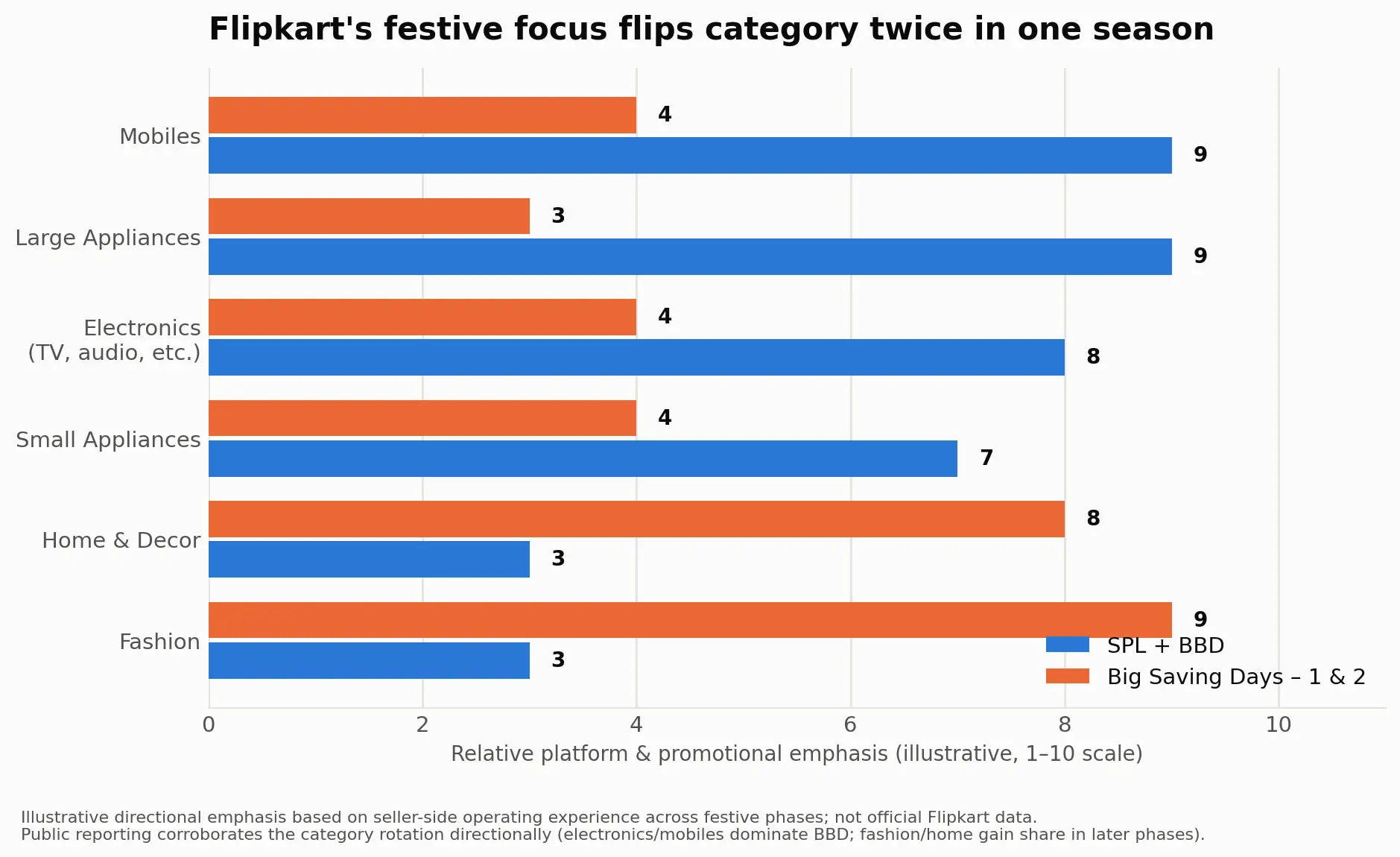 Bar chart comparing category emphasis during SPL plus BBD versus Big Saving Days 1 and 2, showing mobiles and appliances lead early and fashion and home decor lead later