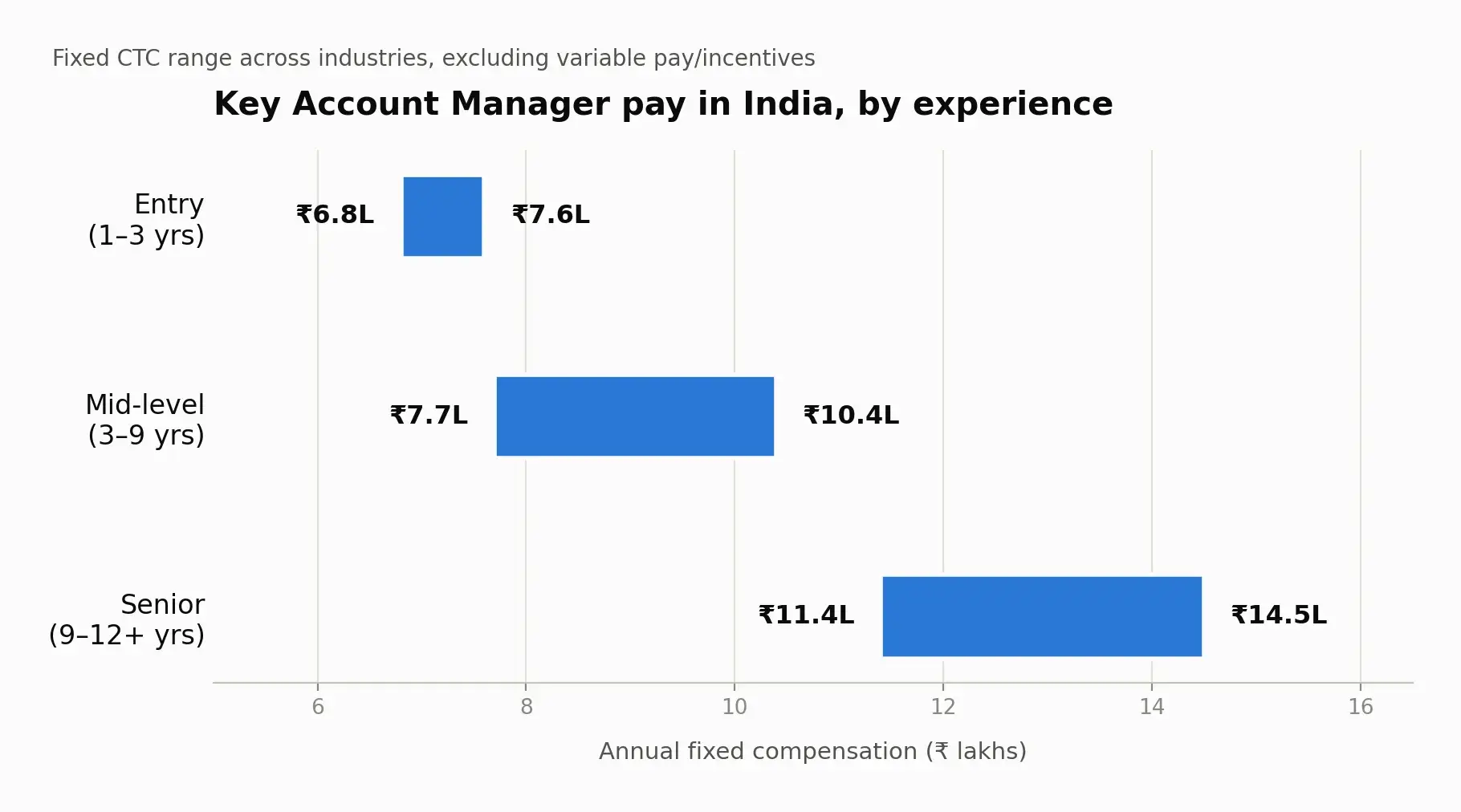 Bar chart showing Key Account Manager salary ranges in India by experience level: entry level 6.8 to 7.6 lakhs, mid-level 7.7 to 10.4 lakhs, senior level 11.4 to 14.5 lakhs