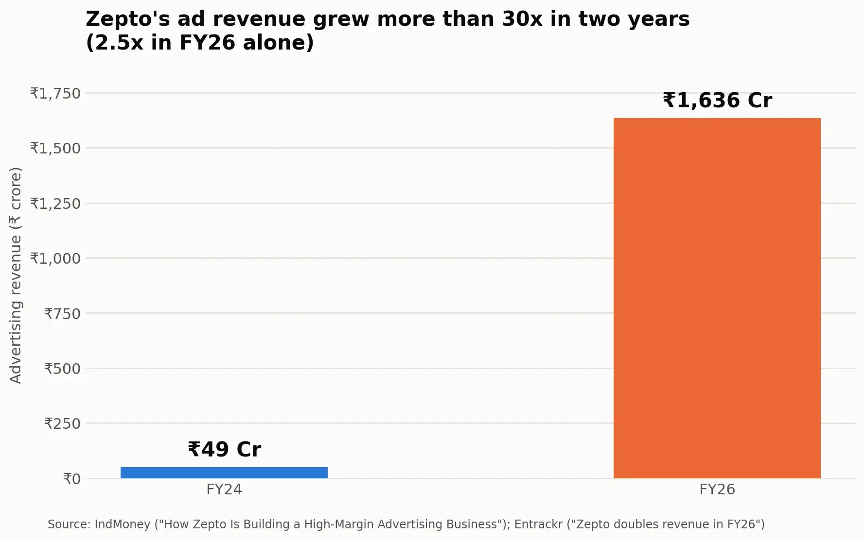 Bar chart showing Zepto advertising revenue grew from ₹49 crore in FY24 to ₹1,636 crore in FY26