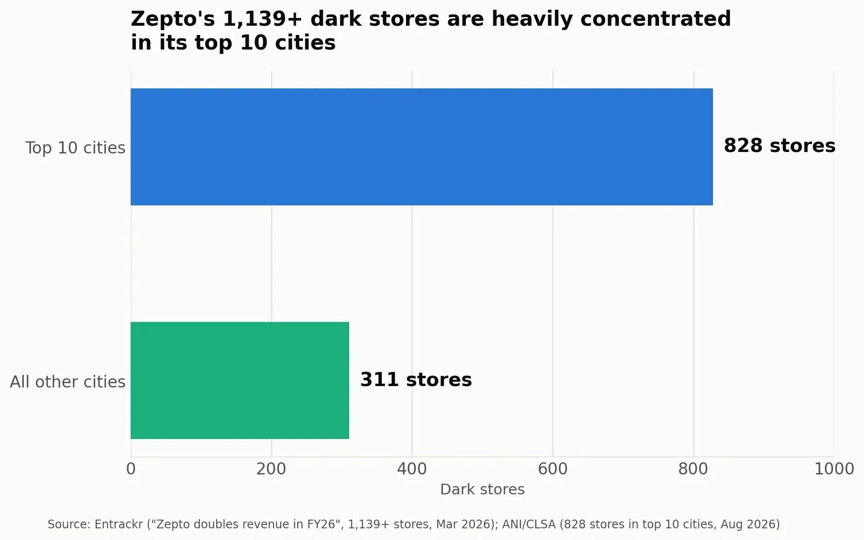 Horizontal bar chart showing Zepto has 828 dark stores in its top 10 cities versus 311 in all other cities