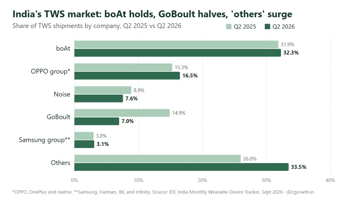 Bar chart of India TWS shipment share, Q2 2025 vs Q2 2026. boAt 31.9% to 32.3%, OPPO group 15.3% to 16.5%, Noise 8.9% to 7.6%, GoBoult 14.9% to 7.0%, Samsung group 3.0% to 3.1%, others 26.0% to 33.5%.