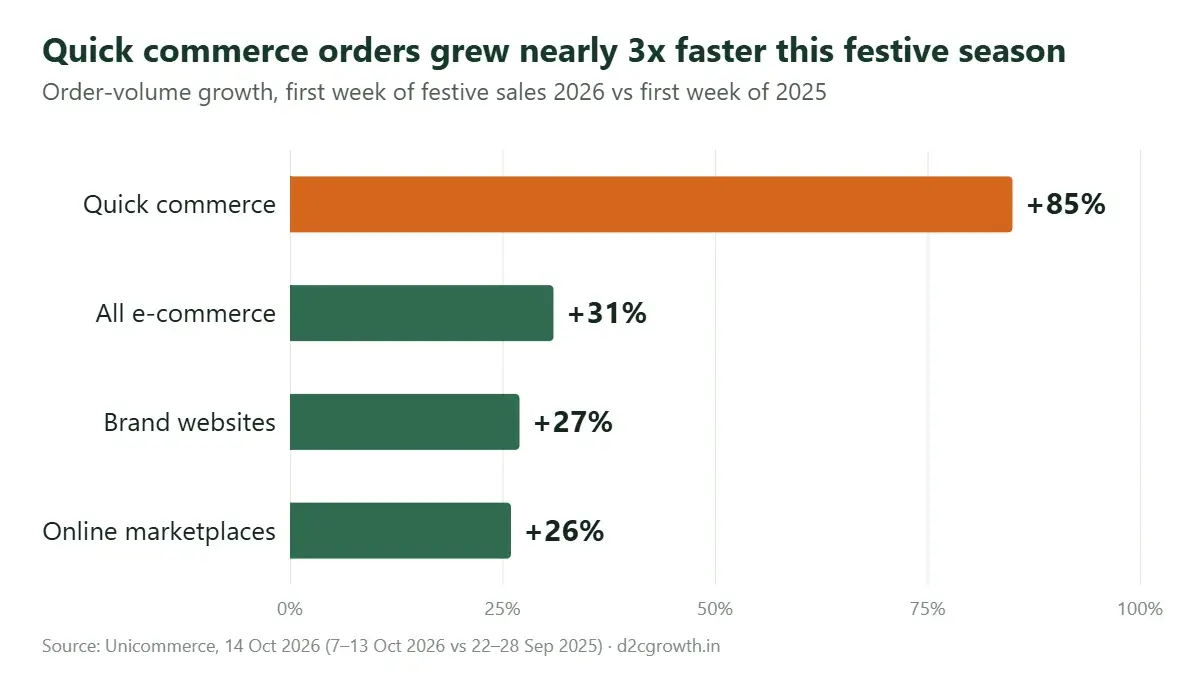 Bar chart: order-volume growth in the first week of 2026 festive sales. Quick commerce up 85%, all e-commerce up 31%, brand websites up 27%, online marketplaces up 26%.